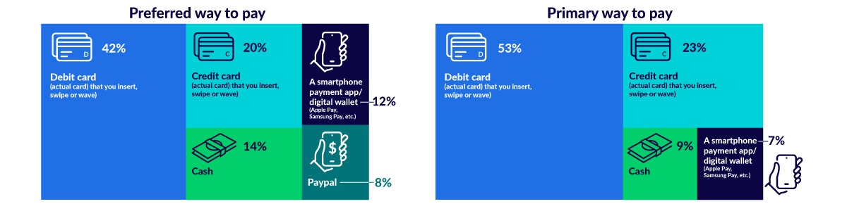 Preferred way to pay, 42% physical debit card, 20% physical credit card, 14% cash, 12% smartphone payment app or digital wallet, 8% PayPal. Primary way to pay, 53% physical debit card, 23% credit card, 9% cash, 7% smartphone payment app or digital wallet.