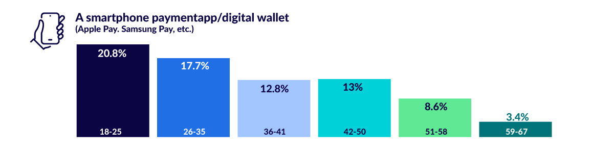 Chart showing the usage of a smartphone payment app/digital wallet by generation age groups. 20.8% are 18-25 yrs old, 17.7% are 26-35, 12.8% are 36-41, 13% are 42-50, 8.6% are 51-58, 3.4% are 59-67.