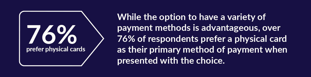 Text highlighted in a dark blue box: 76% of survey respondents prefer physical cards - While the option to have a variety of payment methods is advantageous, over 76% of respondents prefer a physical card as their primary method of payment when presented with the choices.